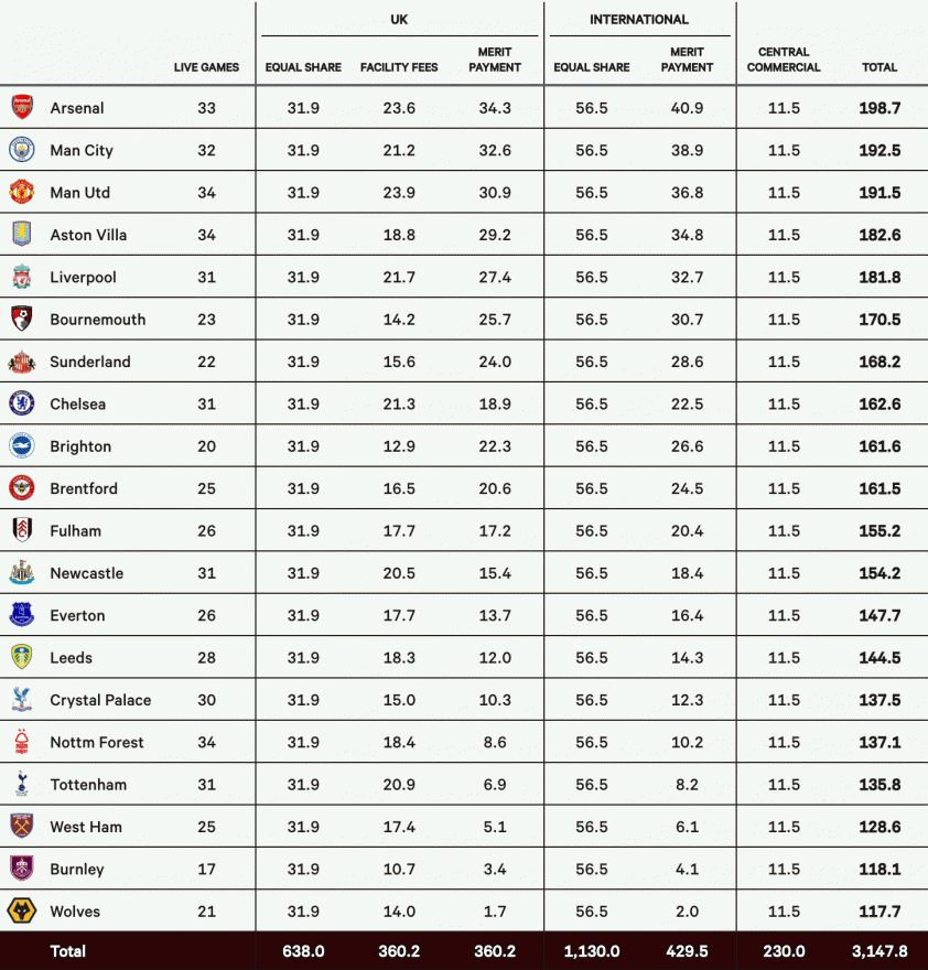 epl_2526_estimated-1-6a13d406dfd0d Mức tiền thưởng kỷ lục và cuộc chiến tài chính ngầm khốc liệt nhất Ngoại hạng Anh